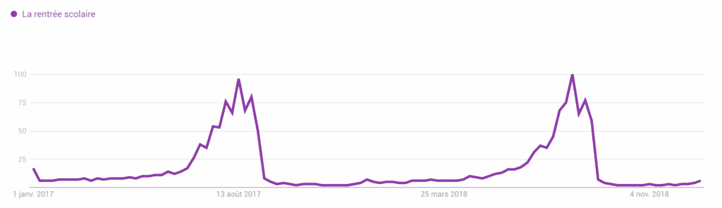 Tendance de recherches de rentree