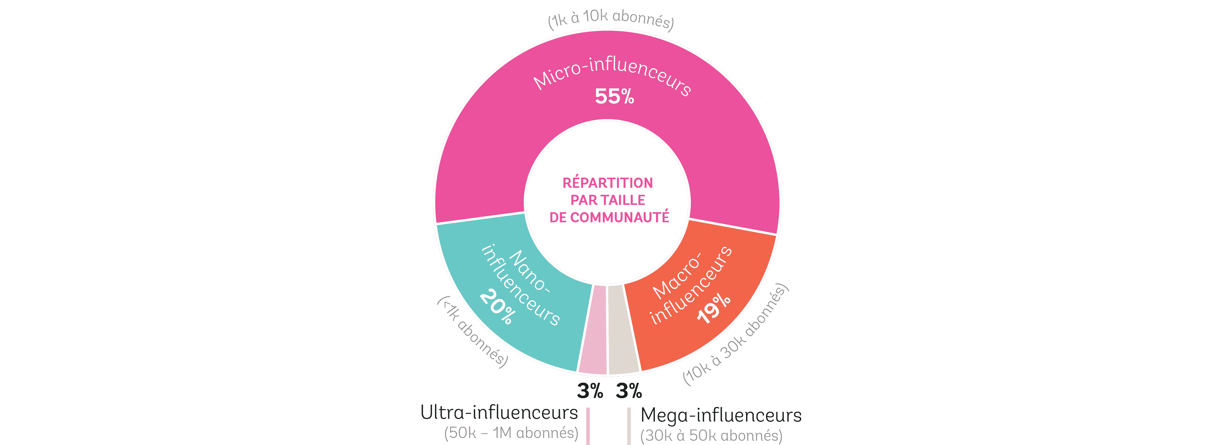 repartition-taille-communaute-influenceurs-mamans