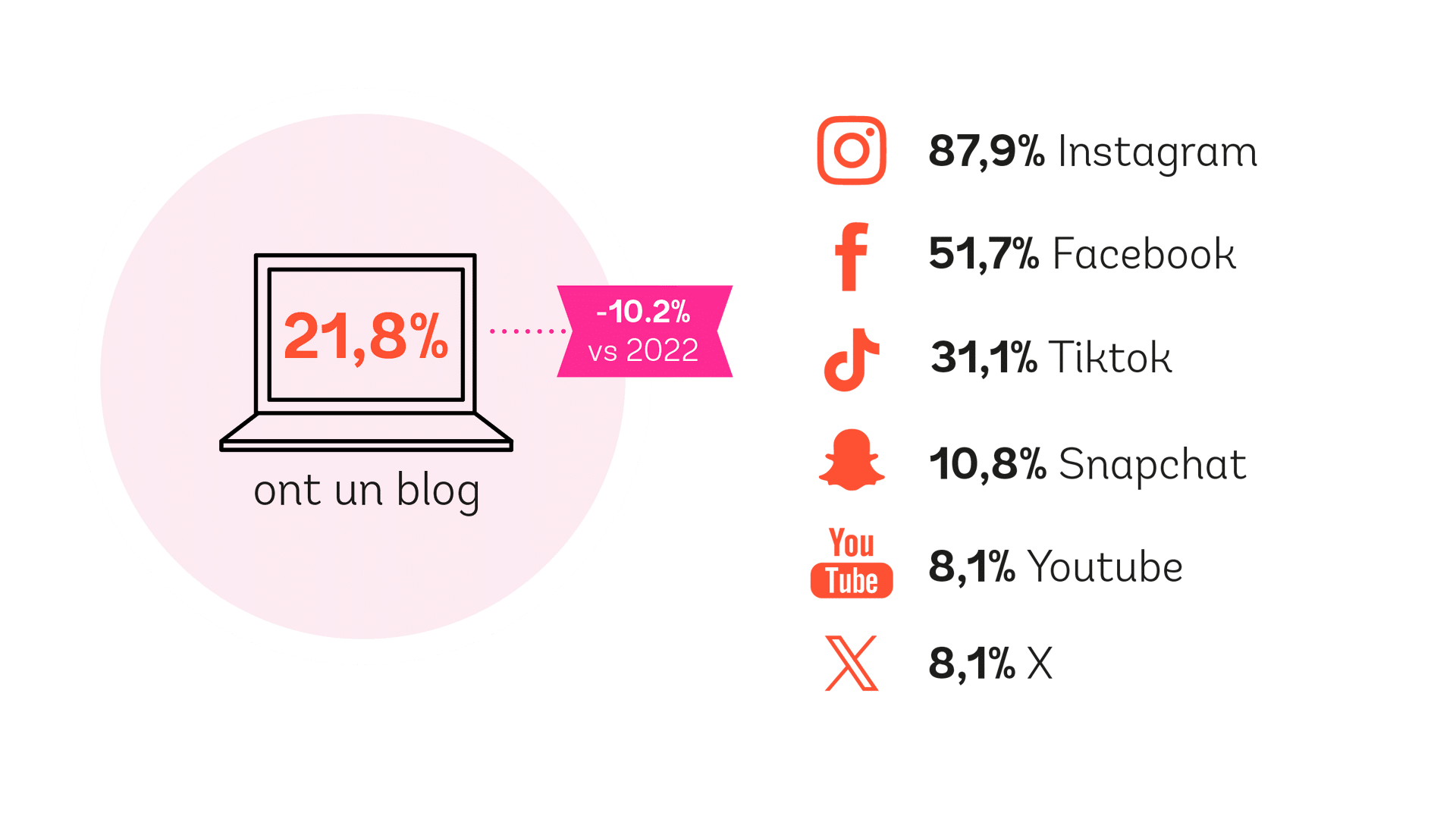 repartition-reseaux-influenceurs