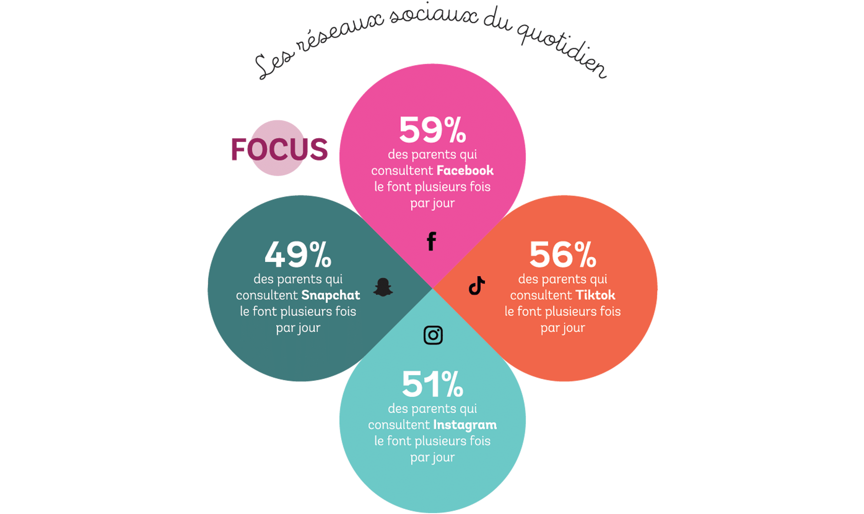 focus-reseaux-sociaux-quotidien