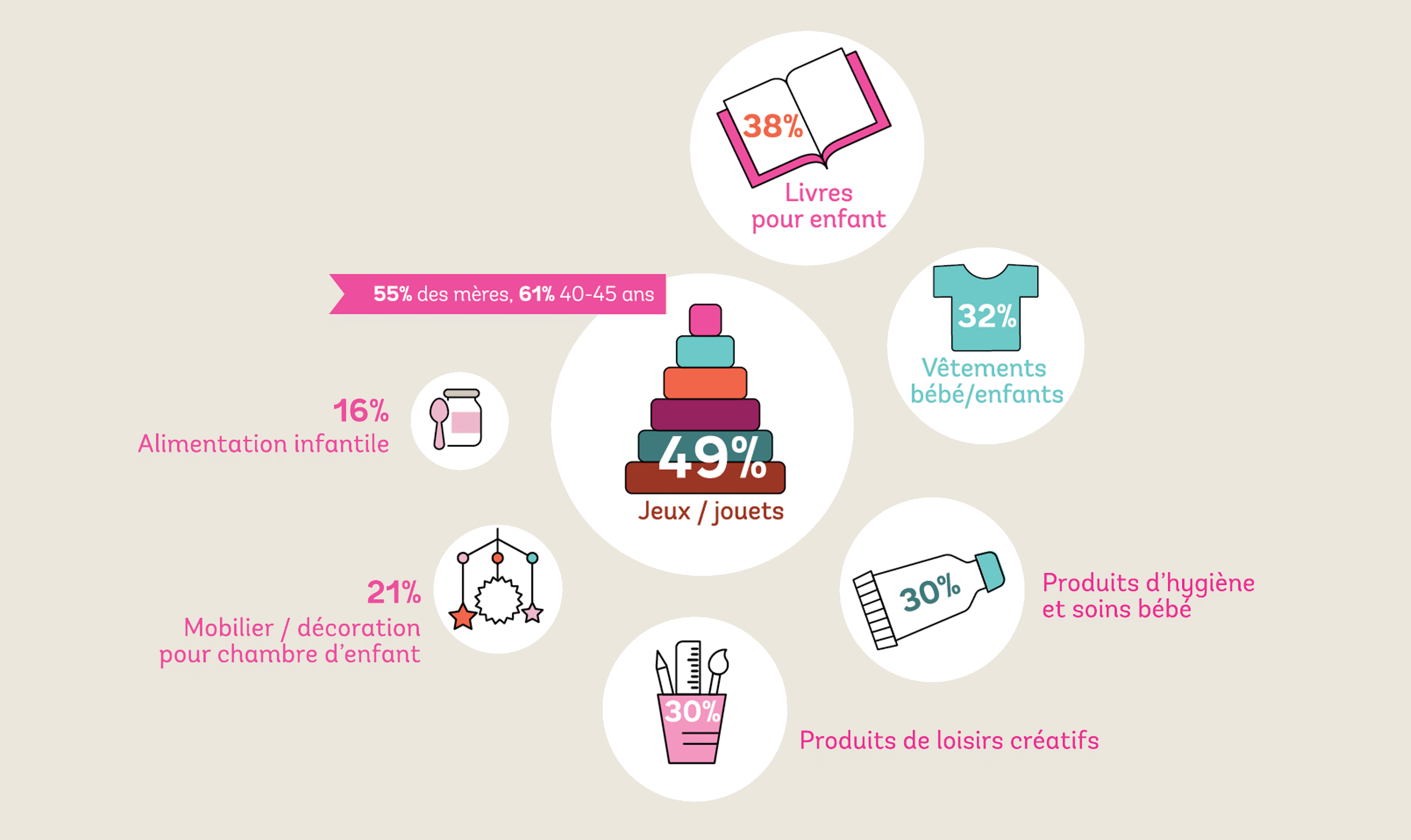 parents-achats-types-produits