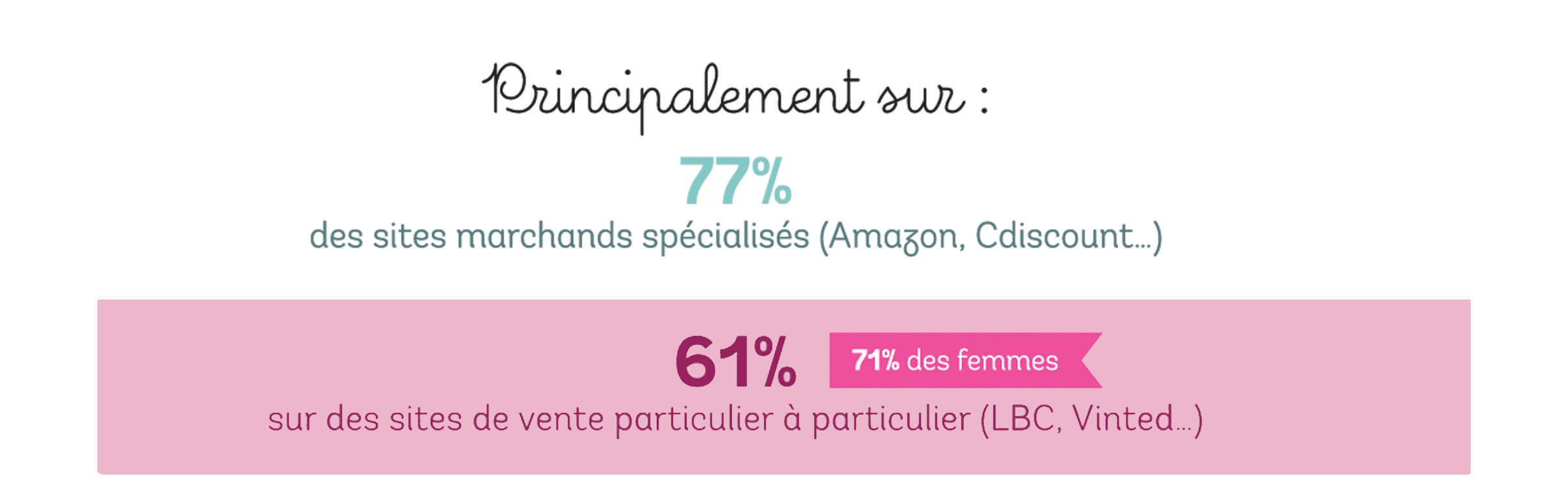 les-achats-ont-lieu-sur sites-marchands-et-particulier