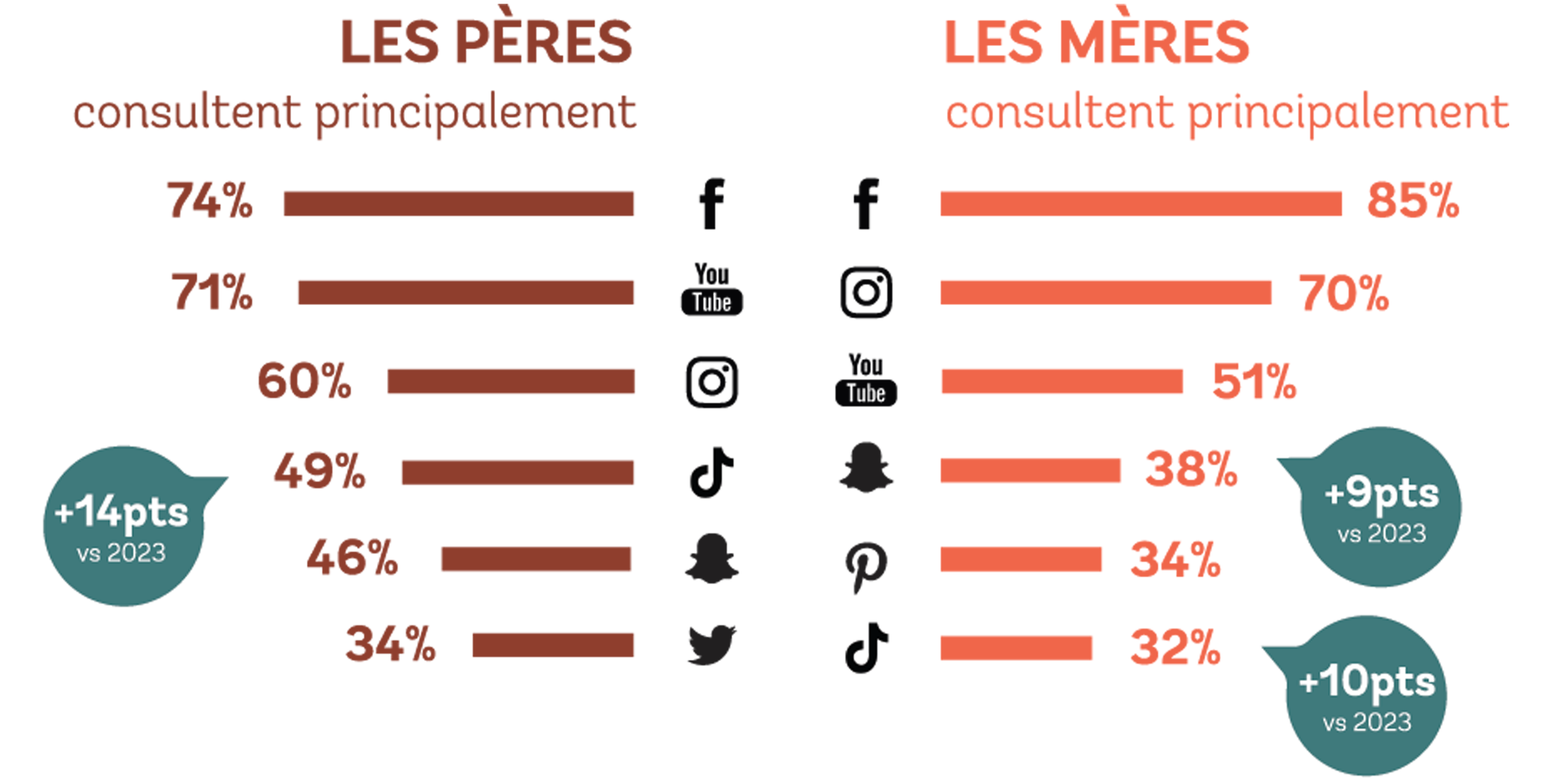reseaux-sociaux-peres-vs-meres